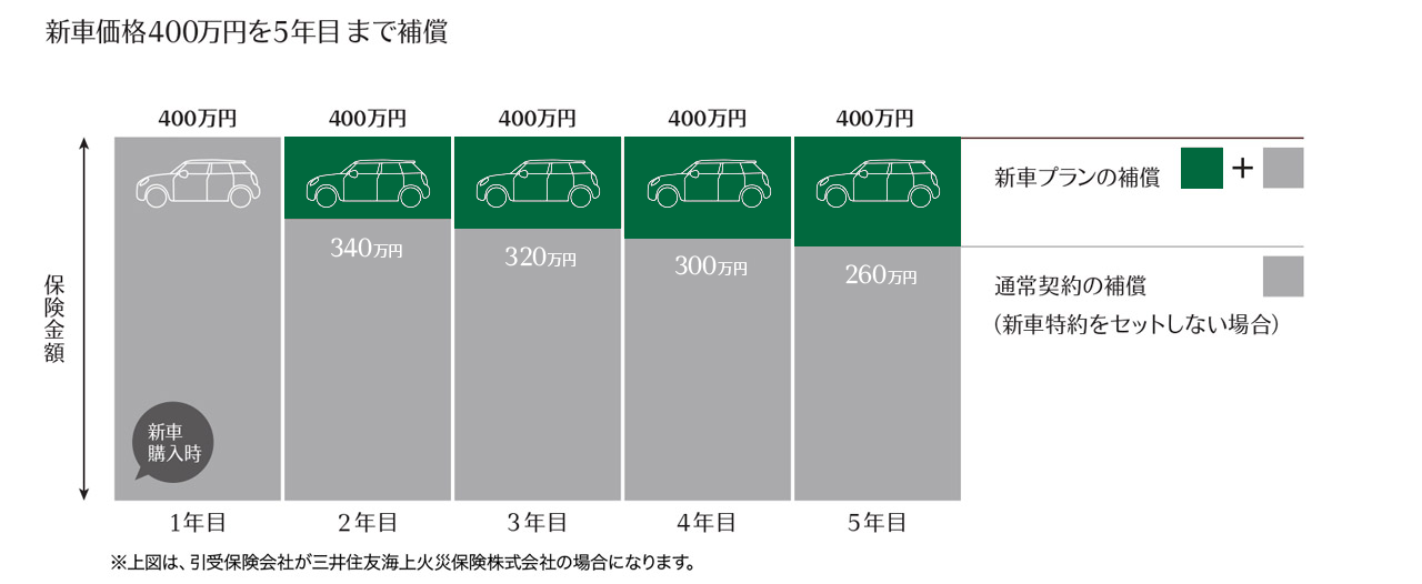 全損時の保険金額例（新車価格400万円の場合）